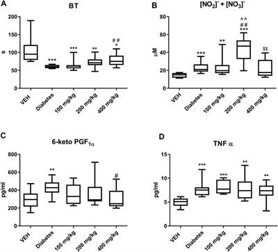 Multidirectional Effects of Tormentil Extract on Hemostasis in Experimental Diabetes